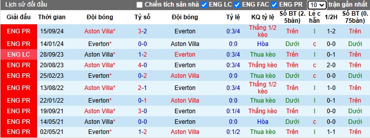 Nhận định, soi kèo Everton vs Aston Villa, 02h30 ngày 16/01: Thay tướng chưa đổi vận - Ảnh 2