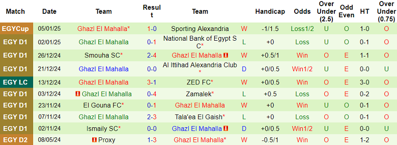 Nhận định, soi kèo Pyramids vs Ghazl El Mahalla, 21h00 ngày 15/1: Bắt nạt ‘lính mới’ - Ảnh 2