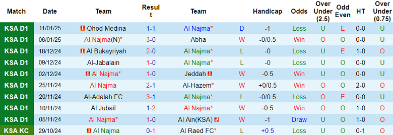 Nhận định, soi kèo Al Najma vs Al Jandal, 19h35 ngày 15/1: Cửa trên thắng thế - Ảnh 1