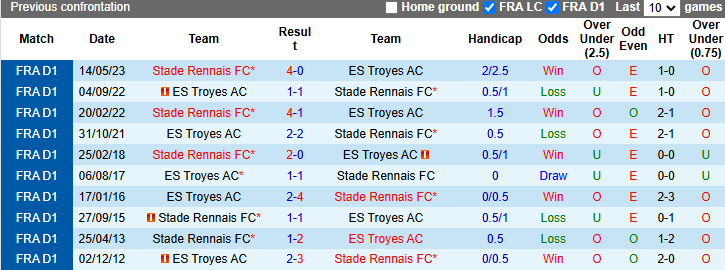 Nhận định, soi kèo Troyes vs Rennes, 0h30 ngày 16/1: Khó cho khách - Ảnh 4