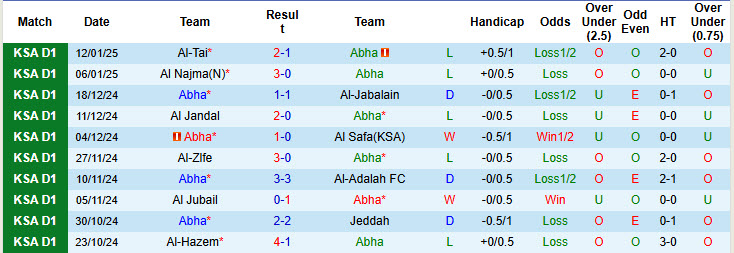 Nhận định, soi kèo Abha vs Al Ain(KSA), 19h55 ngày 17/1: Thoát khỏi nhóm cầm đèn đỏ - Ảnh 1