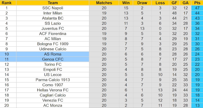 Nhận định, soi kèo AS Roma vs Genoa, 2h45 ngày 18/1: Uy lực sân nhà - Ảnh 5