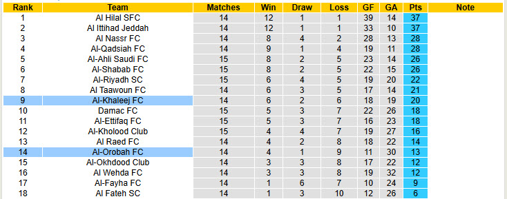 Nhận định, soi kèo Al-Khaleej vs Al-Orobah, 20h15 ngày 17/1: Chưa thể ăn mừng - Ảnh 5