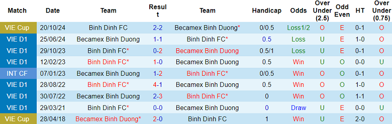 Nhận định, soi kèo Bình Dương vs Bình Định, 18h00 ngày 17/1: Cửa dưới ‘ghi điểm’ - Ảnh 3