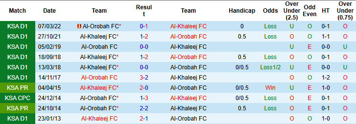 Nhận định, soi kèo Al-Khaleej vs Al-Orobah, 20h15 ngày 17/1: Chưa thể ăn mừng - Ảnh 4