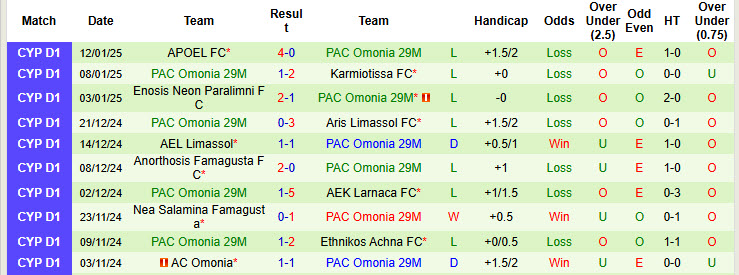 Nhận định, soi kèo APOEL FC vs PAC Omonia 29M, 00h00 ngày 17/1: Một trời một vực - Ảnh 3