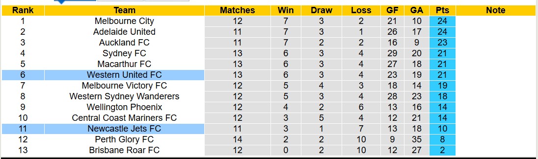 Soi kèo phạt góc Western United vs Newcastle Jets, 13h00 ngày 17/1: Chủ nhà áp đảo - Ảnh 4