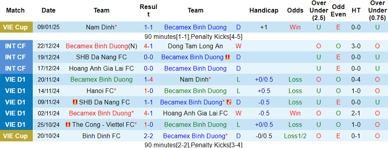 Nhận định, soi kèo Bình Dương vs Bình Định, 18h00 ngày 17/1: Cửa dưới ‘ghi điểm’ - Ảnh 1