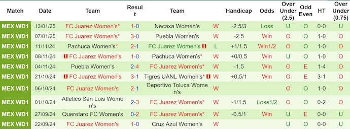 Nhận định, soi kèo Nữ Guadalajara vs Nữ Juarez, 10h06 ngày 17/1: Cơ hội đòi nợ - Ảnh 3