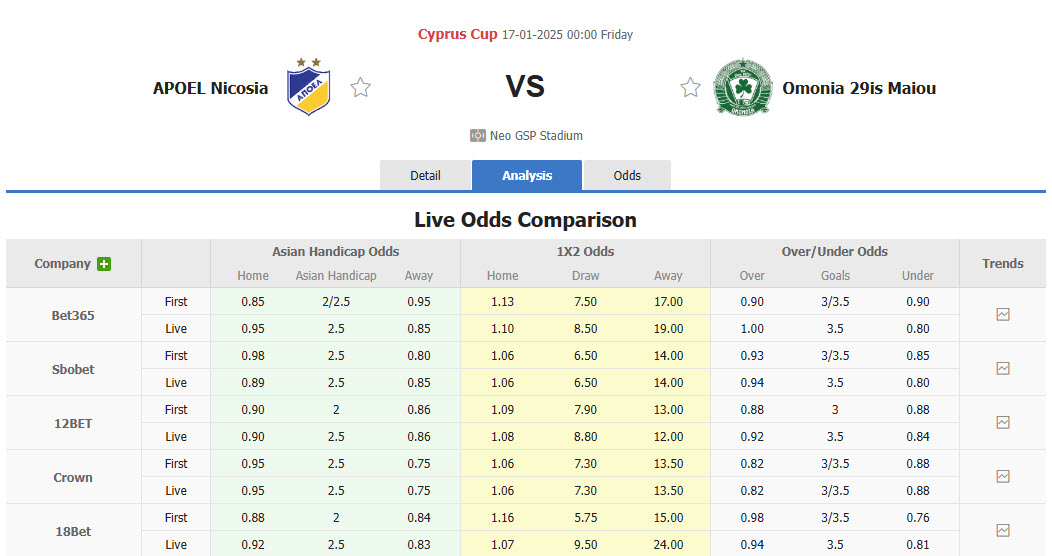 Nhận định, soi kèo APOEL FC vs PAC Omonia 29M, 00h00 ngày 17/1: Một trời một vực - Ảnh 1