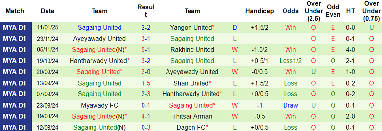 Nhận định, soi kèo Dagon Port vs Sagaing United, 16h30 ngày 17/1: Cửa trên thất thế - Ảnh 2