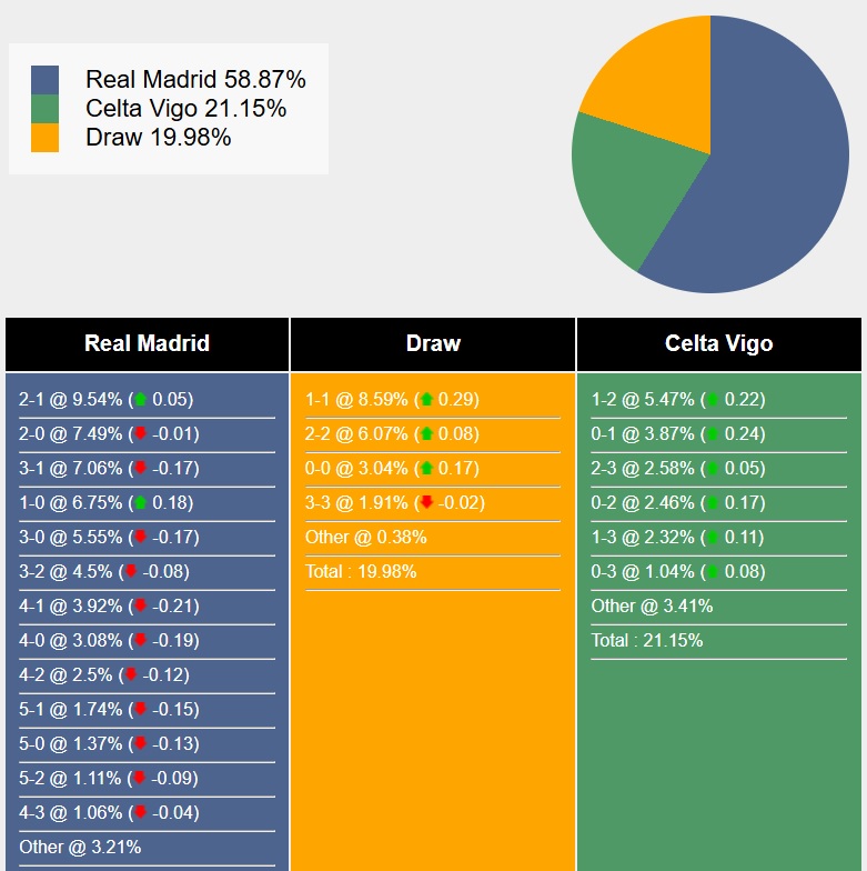 Siêu máy tính dự đoán Real Madrid vs Celta Vigo, 03h30 ngày 17/01 - Ảnh 4