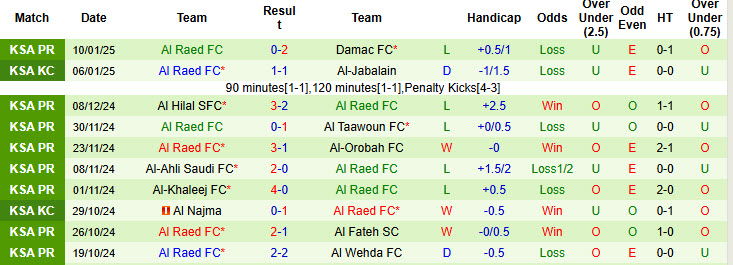 Nhận định, soi kèo Al Ittihad Jeddah vs Al Raed, 00h00 ngày 17/1: Cuộc đua hấp dẫn - Ảnh 3