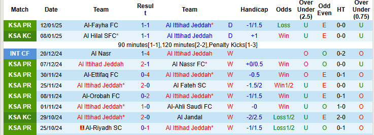 Nhận định, soi kèo Al Ittihad Jeddah vs Al Raed, 00h00 ngày 17/1: Cuộc đua hấp dẫn - Ảnh 2