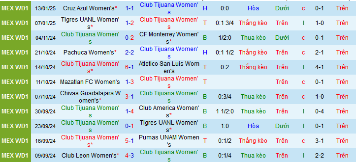 Nhận định, soi kèo Nữ Tijuana vs Nữ Deportivo Toluca, 10h00 ngày 18/1: Sân nhà phản chủ - Ảnh 1