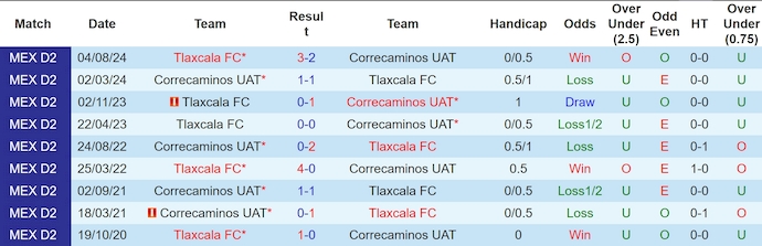 Nhận định, soi kèo Correcaminos UAT vs Tlaxcala, 8h00 ngày 17/1: Chủ nhà sa sút - Ảnh 4