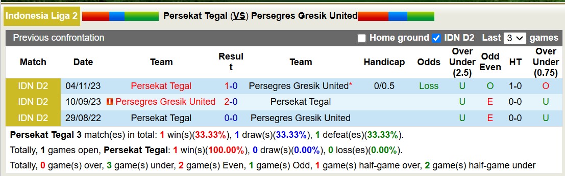 Nhận định, soi kèo Persekat Tegal vs Persegres Gresik United, 15h30 ngày 17/1: Trái đắng xa nhà - Ảnh 4