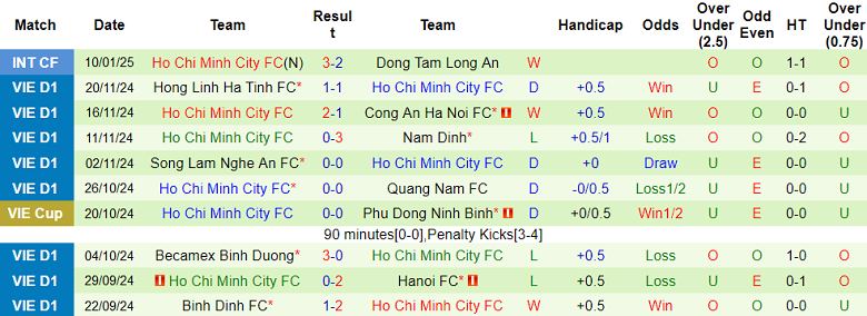 Nhận định, soi kèo HAGL vs TPHCM, 17h00 ngày 17/1: Niềm tin cửa trên - Ảnh 2