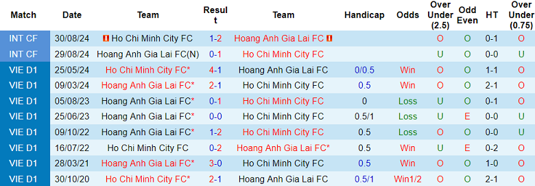 Nhận định, soi kèo HAGL vs TPHCM, 17h00 ngày 17/1: Niềm tin cửa trên - Ảnh 3