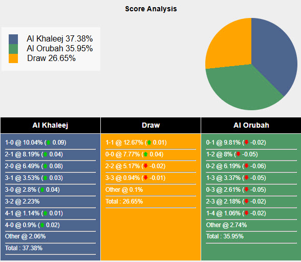 Siêu máy tính dự đoán Al-Khaleej vs Al-Orobah, 20h15 ngày 17/1 - Ảnh 1