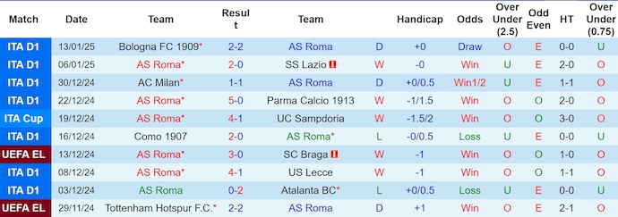 Nhận định, soi kèo AS Roma vs Genoa, 2h45 ngày 18/1: Uy lực sân nhà - Ảnh 2