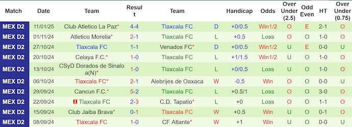 Nhận định, soi kèo Correcaminos UAT vs Tlaxcala, 8h00 ngày 17/1: Chủ nhà sa sút - Ảnh 3