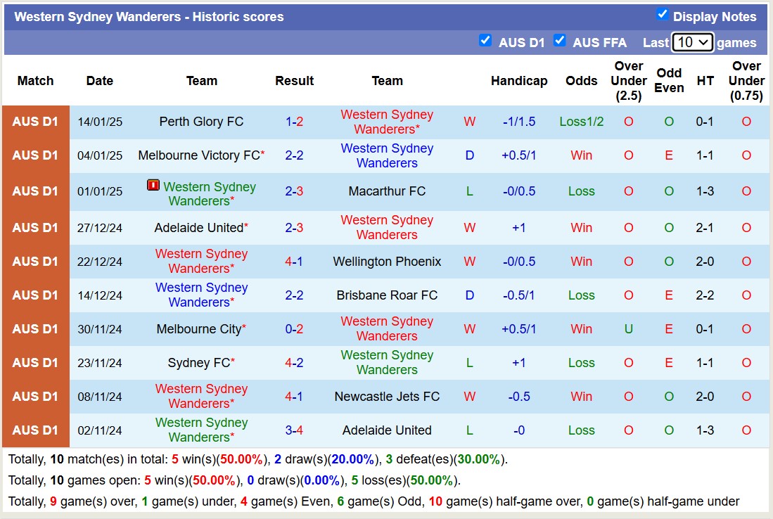 Soi kèo góc Western Sydney Wanderers vs Central Coast Mariners, 15h35 ngày 17/1: Thế trận đôi công - Ảnh 1