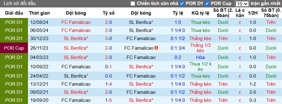 Nhận định, soi kèo Benfica vs Famalicao, 03h15 ngày 18/01: Đòi nợ lượt đi - Ảnh 2