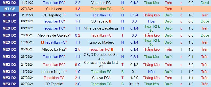 Nhận định, soi kèo Tepatitlan vs Cancun, 08h00 ngày 18/1: Tự tin làm khách - Ảnh 1