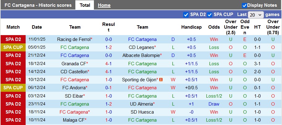 Nhận định, soi kèo Cartagena vs Oviedo, 2h30 ngày 18/1: Khách lấn chủ - Ảnh 1