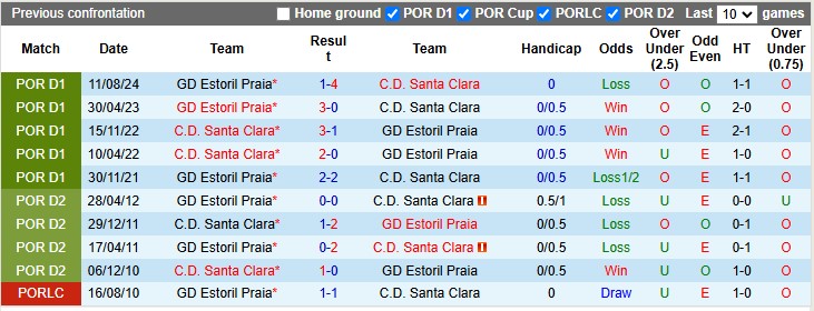 Nhận định, soi kèo Santa Clara vs Estoril, 22h30 ngày 18/1: Chủ nhà đang sung - Ảnh 3