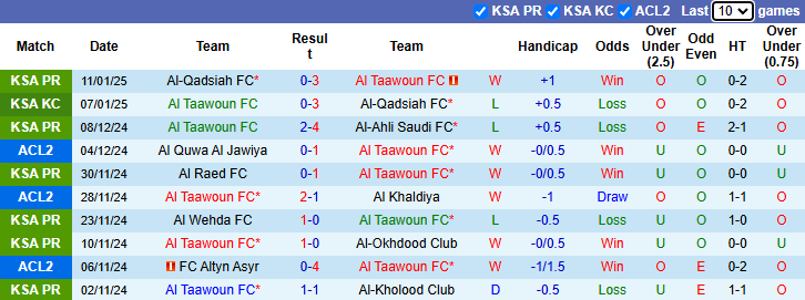 Nhận định, soi kèo Al Taawoun vs Al Nassr, 0h00 ngày 18/1: Chủ nhà tự tin - Ảnh 2