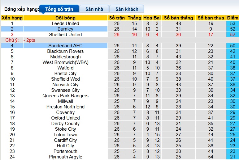 Nhận định, soi kèo Burnley vs Sunderland, 03h00 ngày 18/01: Chia điểm - Ảnh 1