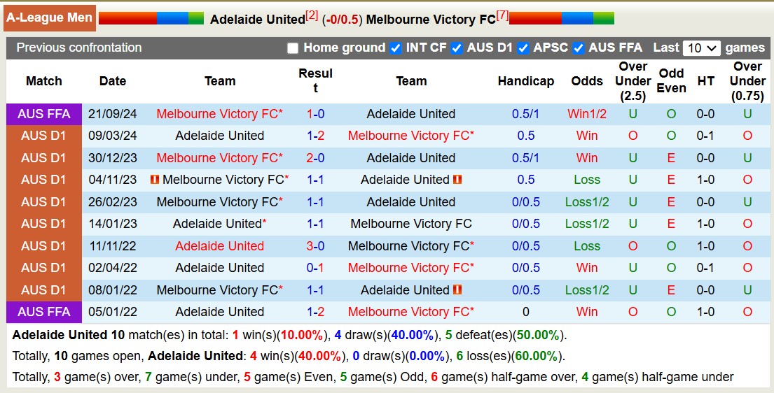 Nhận định, soi kèo Adelaide United vs Melbourne Victory, 15h35 ngày 18/1: Đội khách xa lầy - Ảnh 4