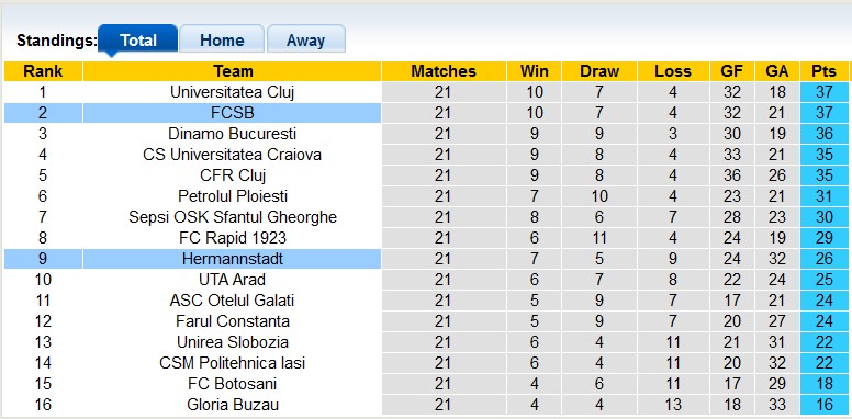 Nhận định, soi kèo Steaua Bucuresti vs Hermannstadt, 1h00 ngày 18/1: Hấp dẫn - Ảnh 4