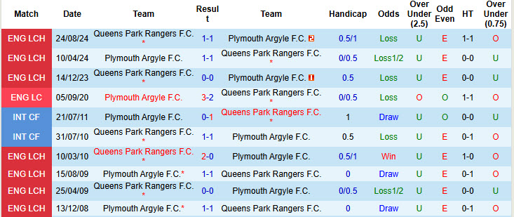 Nhận định, soi kèo Plymouth vs Queens Park Rangers, 19h30 ngày 18/1: Thay tướng đổi vận - Ảnh 4