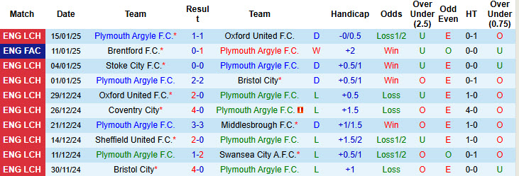 Nhận định, soi kèo Plymouth vs Queens Park Rangers, 19h30 ngày 18/1: Thay tướng đổi vận - Ảnh 2