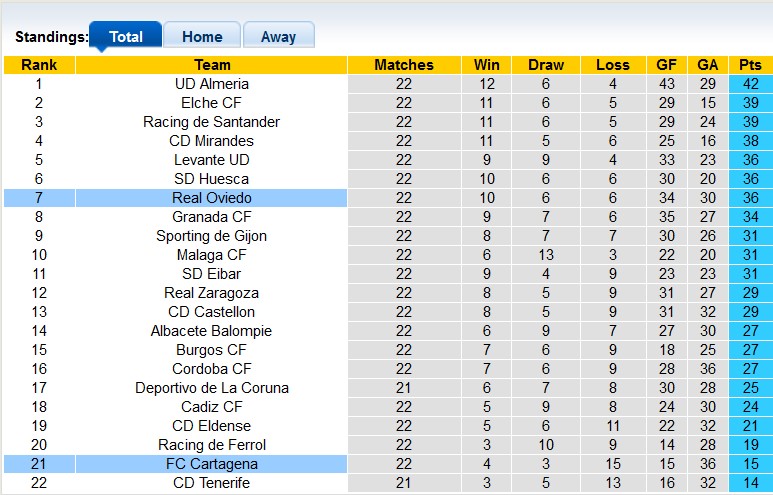 Nhận định, soi kèo Cartagena vs Oviedo, 2h30 ngày 18/1: Khách lấn chủ - Ảnh 4