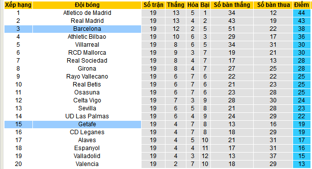 Nhận định, soi kèo Getafe vs Barcelona, 03h00 ngày 19/1: Barca bật chế độ “hủy diệt” - Ảnh 4