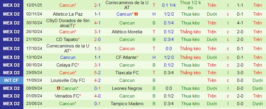 Nhận định, soi kèo Tepatitlan vs Cancun, 08h00 ngày 18/1: Tự tin làm khách - Ảnh 2