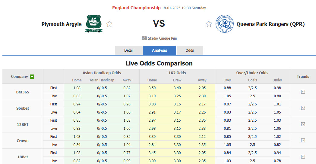 Nhận định, soi kèo Plymouth vs Queens Park Rangers, 19h30 ngày 18/1: Thay tướng đổi vận - Ảnh 1