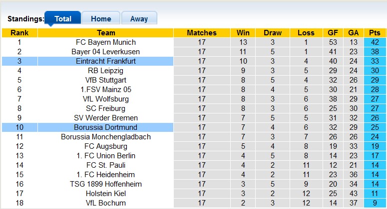 Nhận định, soi kèo Eintracht Frankfurt vs Dortmund, 2h30 ngày 18/1: Hồi kết cho Sahin - Ảnh 4