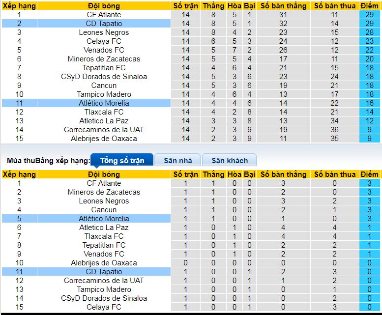 Nhận định, soi kèo Tapatio vs Atletico Morelia, 10h05 ngày 18/1: Tìm lại mạch thắng - Ảnh 4