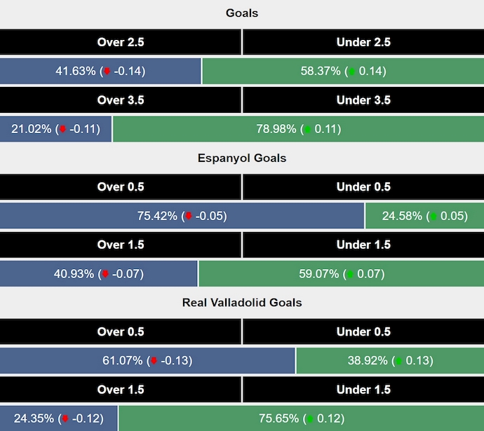 Siêu máy tính dự đoán Espanyol vs Valladolid, 3h00 ngày 18/1 - Ảnh 2