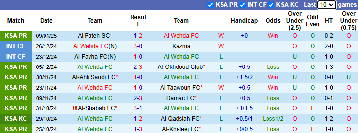 Nhận định, soi kèo Al Wehda vs Al-Qadsiah, 22h40 ngày 17/1: Khó có bất ngờ - Ảnh 2