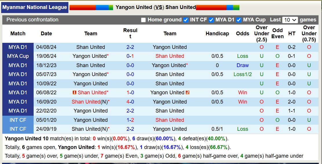 Nhận định, soi kèo Yangon United vs Shan United, 16h00 ngày 18/1: Không hề ngon ăn - Ảnh 4