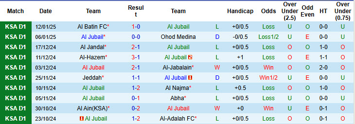 Nhận định, soi kèo Al Jubail vs Al-Tai, 21h50 ngày 17/1: Không thể ngăn cản - Ảnh 2