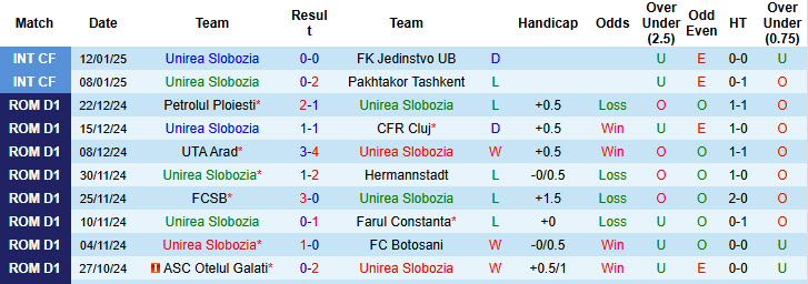 Nhận định, soi kèo Unirea Slobozia vs Sepsi, 22h00 ngày 17/1: Nỗ lực cải thiện phong độ - Ảnh 2