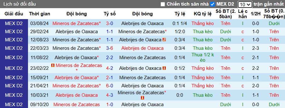 Nhận định, soi kèo Oaxaca vs Mineros, 08h00 ngày 18/01: Nợ chồng, nợ chất - Ảnh 2