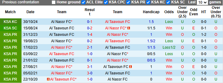 Nhận định, soi kèo Al Taawoun vs Al Nassr, 0h00 ngày 18/1: Chủ nhà tự tin - Ảnh 4